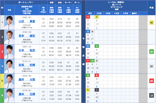 競艇スターライトの無料予想　2024年12月3日桐生10Rの出走表