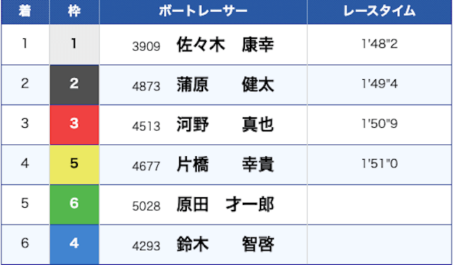 舟券オールスターズの無料予想　2025年1月22日下関12Rの結果