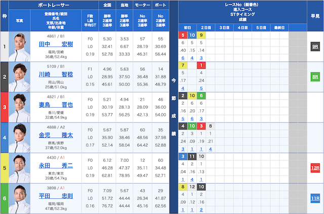 競艇ラッシュの無料予想　2024年10月26日桐生4Rの出走表