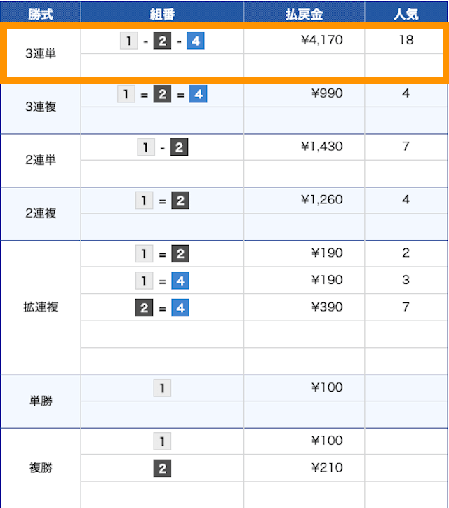 競艇スマッシュの無料予想　2024年11月19日平和島4Rの結果と3連単のオッズ