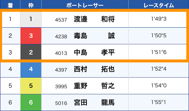 競艇レジェンドの無料予想　2024年12月9日福岡5Rの結果