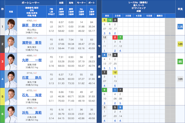 ライトボートの無料予想　2024年11月2日多摩川5Rの出走表