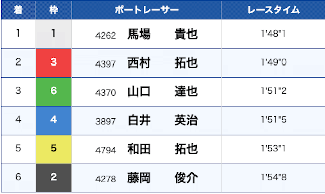 MUGENの無料予想　2024年11月12日尼崎7Rの実際の着順