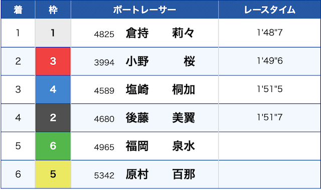 幸せボートレースの無料予想　[2025年3月12日多摩川3Rの結果]