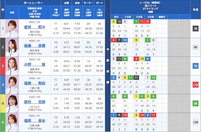 幸せボートの無料予想　[2025年3月12日多摩川3Rの実際の出走表]